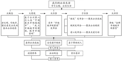 小学道德与法治“教一学一评”一体化单元教学设计路径2