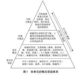 学科大概念视域下的高中地理单元教学设计策略研究