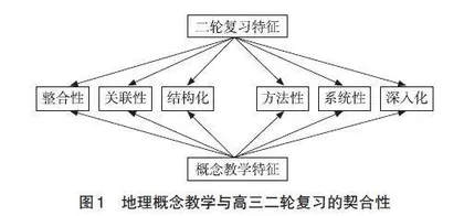 基于地理概念教学的高三二轮复习策略探究
