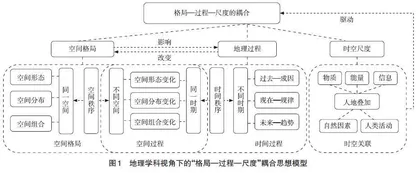 基于“格局—过程—尺度”耦合思想的地理教学实施路径探索