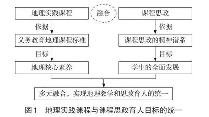 课程思政视域下的校园地理实践探究