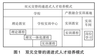 智能制造领域人才双元培养体系实践与探索