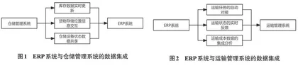 基于ERP系统的企业物流业务数据集成方法研究