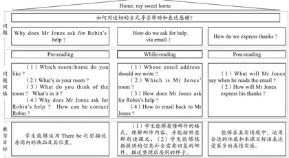 指向主题意义探究的小学英语教学问题设计策略