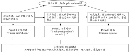 基于真实情境的小学英语单元学习任务设计1