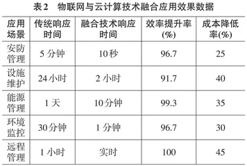 园区智慧化企业管理平台中物联网与云计算技术的应用研究