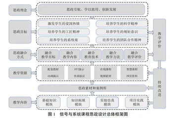 信号与系统课程的“思—专—创”三位一体思政建设与实践