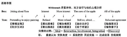 英语文学名著戏剧化教学的实践