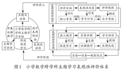 小学数学跨学科主题学习中表现性评价的设计研究