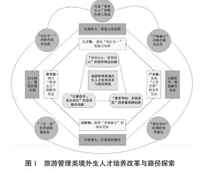 旅游管理类境外生人才培养改革路径探索