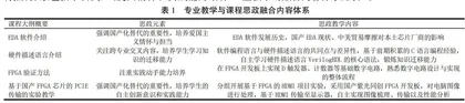 数字逻辑设计相关课程思政建设探索与实践