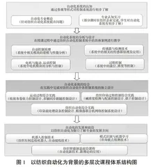具有行业特色的自动化专业课程体系建设与改革