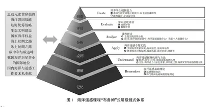 海洋遥感课程建设探索与实践