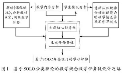 基于SOLO分类理论的数学概念教学任务链设计