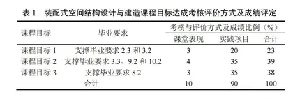 以未来工程需求为牵引的新工科产教融合项目式课程建设研究