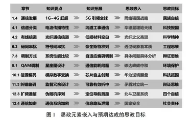 通信原理课程嵌入式思政教学探索与实践