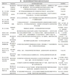 新农科背景下微生物学课程思政教学实践
