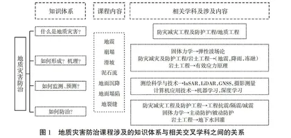 学科交叉背景下地质灾害防治课程教学改革探索