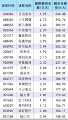 活跃资金回流两融规模上升