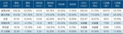新茶饮股扎堆上市，谁会胜出？