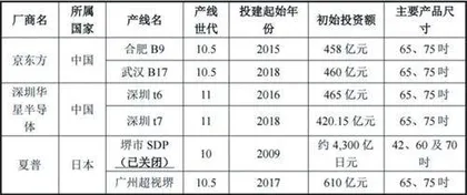 LCD G10.5代线盈利良好TCL科技拟回购部分股权1