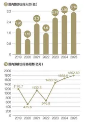 盘点“五一”旅游经济账1