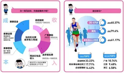 马拉松的经济账