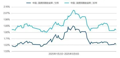人民币债券牛市震荡