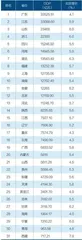 31省份一季度经济增速解读