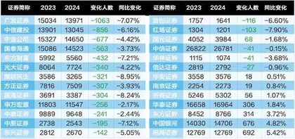 券商人“考公”热潮背后：19家券商减员，国联民生降幅最大