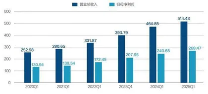 营收超预期增长10.67%，贵州茅台迎2025年开门红
