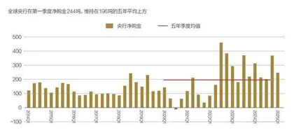 中国黄金储备再添7万盎司1