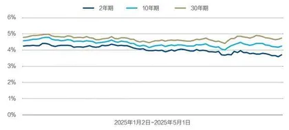 美国债市震荡:未来走势如何?1