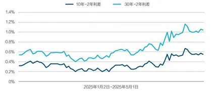 美国债市震荡:未来走势如何?2