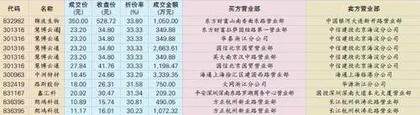 宁德时代大宗交易金额领先