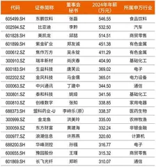 董秘薪酬逆势上涨,投行人士争相加盟1