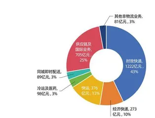 顺丰:前瞻性布局国际化,多重拐点待价值重估3
