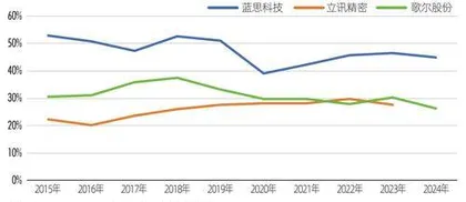 毛利率降至历史最低,蓝思科技港股上市能否破局?4