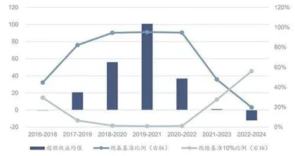 新规后基于基准再平衡的投资机会1