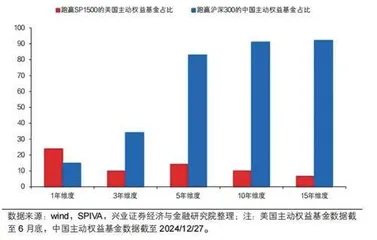 中美主动基金投资的核心差异在哪里？