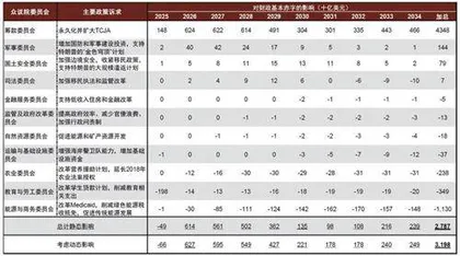 特朗普2.0“大财政”再进一步
