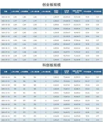 4月A股各板块市场规模2