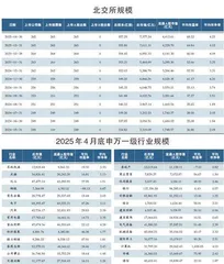 4月申万一级行业规模