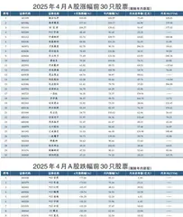 4月A股涨幅、跌幅前30只股票