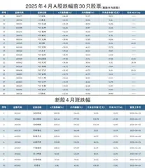 4月挂牌新股月内涨跌幅