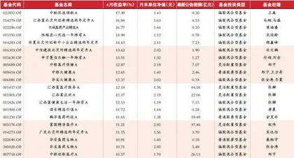4月主动权益类基金收益率前20名