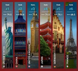 报告称中国软实力排名上升至全球第二
