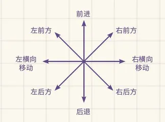轮动奇迹会“跳舞”的麦克纳姆轮车2