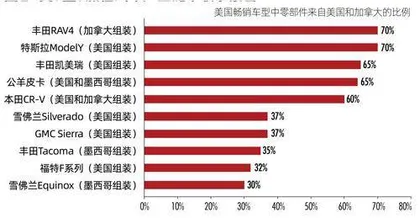 为什么加征关税对美国的影响大于其他国家?1