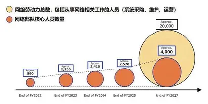 日本防卫省计划在2025财年大幅增加网络领域建设投资